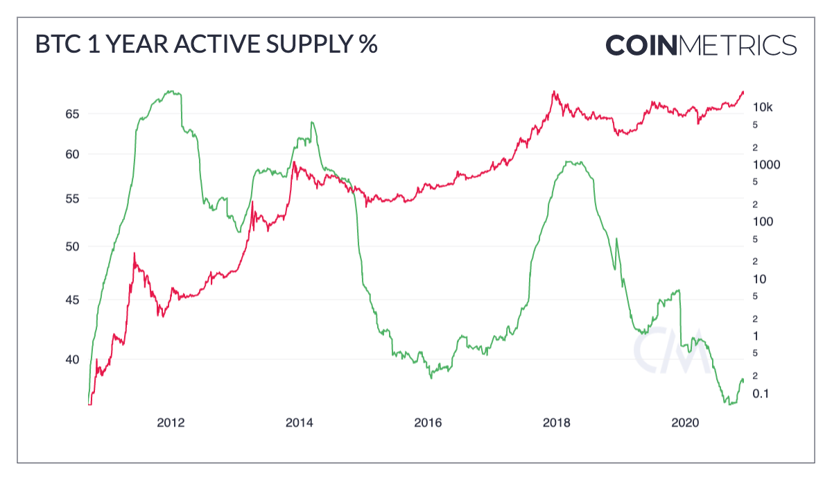 average btc transfer time